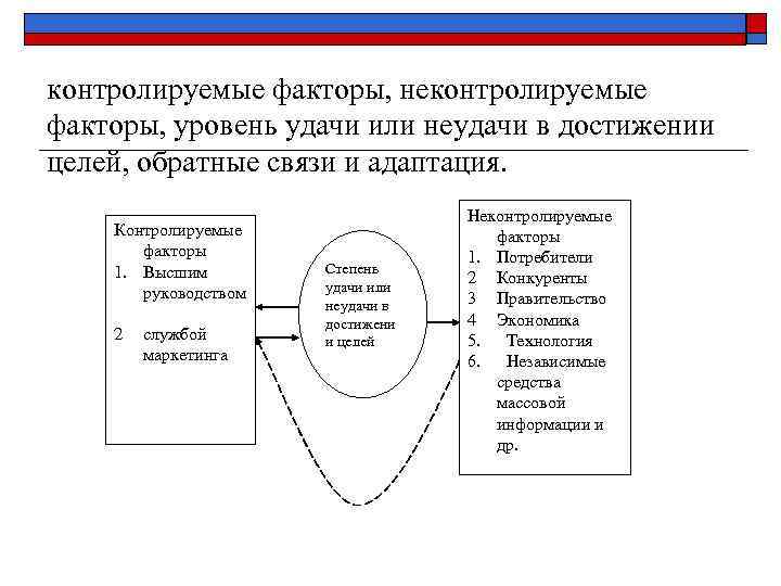 контролируемые факторы, неконтролируемые факторы, уровень удачи или неудачи в достижении целей, обратные связи и