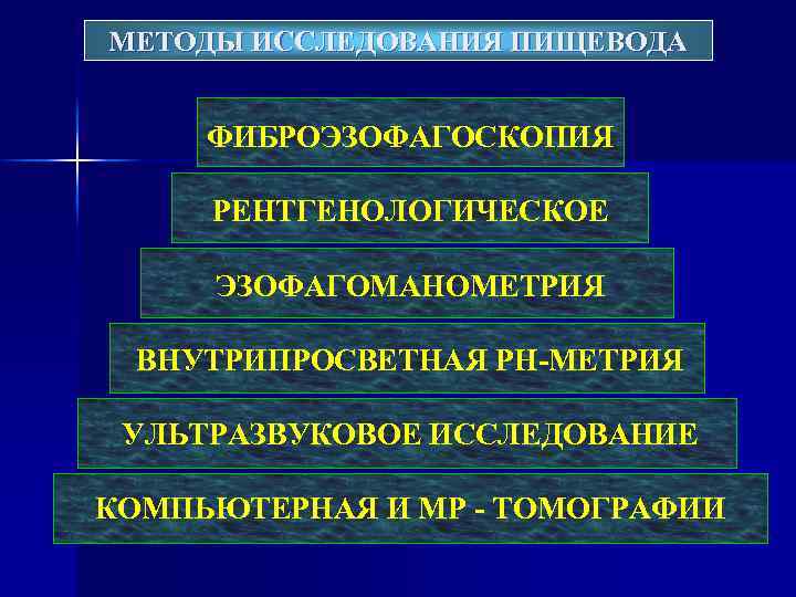 МЕТОДЫ ИССЛЕДОВАНИЯ ПИЩЕВОДА ФИБРОЭЗОФАГОСКОПИЯ РЕНТГЕНОЛОГИЧЕСКОЕ ЭЗОФАГОМАНОМЕТРИЯ ВНУТРИПРОСВЕТНАЯ РН-МЕТРИЯ УЛЬТРАЗВУКОВОЕ ИССЛЕДОВАНИЕ КОМПЬЮТЕРНАЯ И МР -