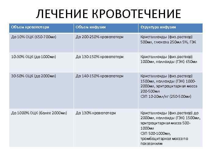 ЛЕЧЕНИЕ КРОВОТЕЧЕНИЕ Объем кровопотери Объем инфузии Структура инфузии До 10% ОЦК (650 -700 мл)