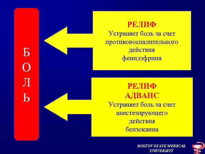 РЕЛИФ Б О Л Ь Устраняет боль за счет противовоспалительного действия фенилэфрина РЕЛИФ АДВАНС