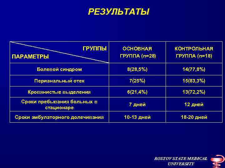 РЕЗУЛЬТАТЫ ГРУППЫ ОСНОВНАЯ ГРУППА (n=28) КОНТРОЛЬНАЯ ГРУППА (n=18) Болевой синдром 8(28, 5%) 14(77, 8%)