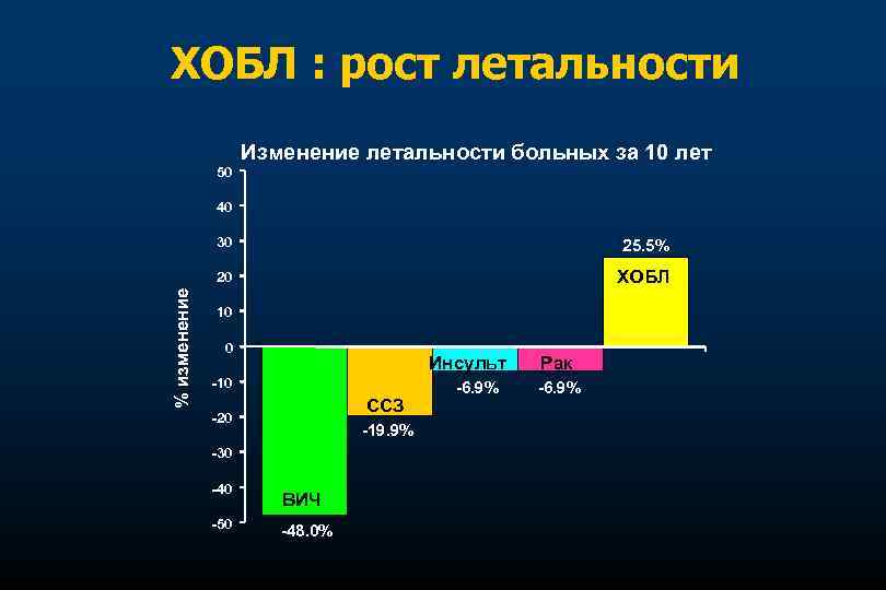 ХОБЛ : рост летальности Изменение летальности больных за 10 лет 50 40 25. 5%