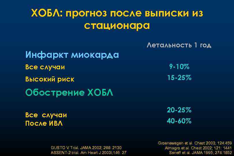 ХОБЛ: прогноз после выписки из стационара Инфаркт миокарда Летальность 1 год Все случаи 9