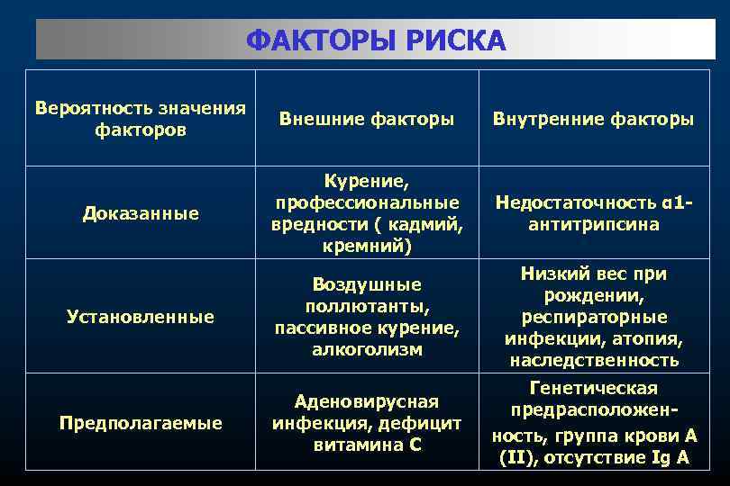 ФАКТОРЫ РИСКА Вероятность значения факторов Внешние факторы Внутренние факторы Доказанные Курение, профессиональные вредности (