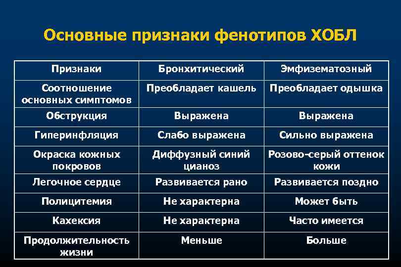 Основные признаки фенотипов ХОБЛ Признаки Бронхитический Эмфизематозный Соотношение основных симптомов Преобладает кашель Преобладает одышка