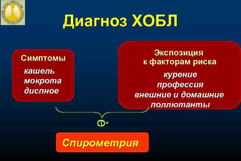 Диагноз ХОБЛ Экспозиция к факторам риска Симптомы кашель мокрота диспное курение профессия внешние и