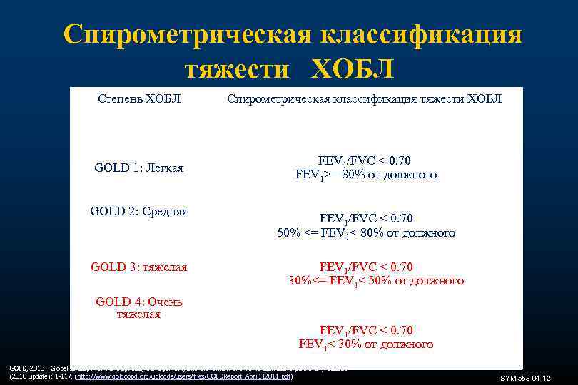 Спирометрическая классификация тяжести ХОБЛ Степень ХОБЛ Спирометрическая классификация тяжести ХОБЛ GOLD 1: Легкая FEV