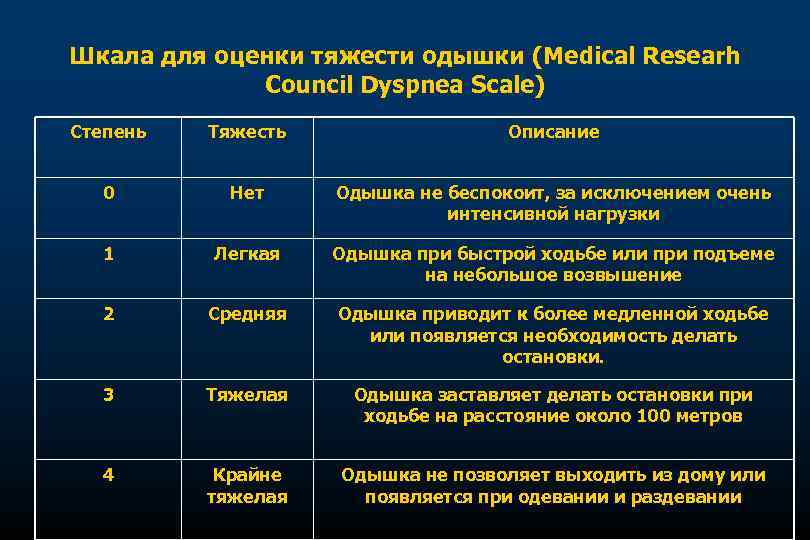 Шкала для оценки тяжести одышки (Medical Researh Council Dyspnea Scale) Степень Тяжесть Описание 0