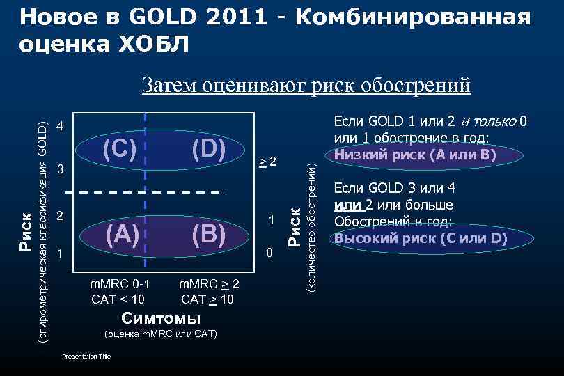 Новое в GOLD 2011 - Комбинированная оценка ХОБЛ 40 Если GOLD 1 или 2