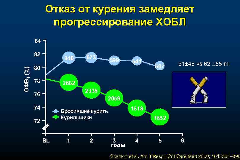 Отказ от курения замедляет прогрессирование ХОБЛ 84 ОФВ 1 (%) 82 840 673 599