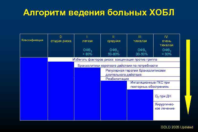 Алгоритм ведения больных ХОБЛ Классификация 0: стадия риска I: легкая II: средняя III: тяжелая