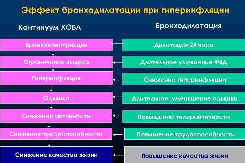 Эффект бронходилатации при гиперинфляции Континуум ХОБЛ Бронходилатация Бронхоконстрикция Дилатация 24 часа Ограничение выдоха Длительное