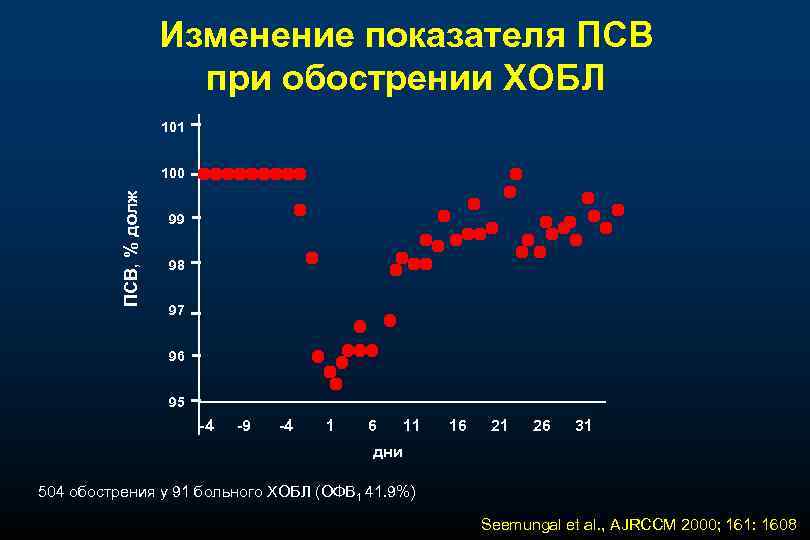 Изменение показателя ПСВ при обострении ХОБЛ 101 ПСВ, % долж 100 99 98 97