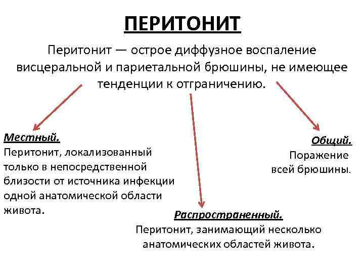 ПЕРИТОНИТ Перитонит — острое диффузное воспаление висцеральной и париетальной брюшины, не имеющее тенденции к