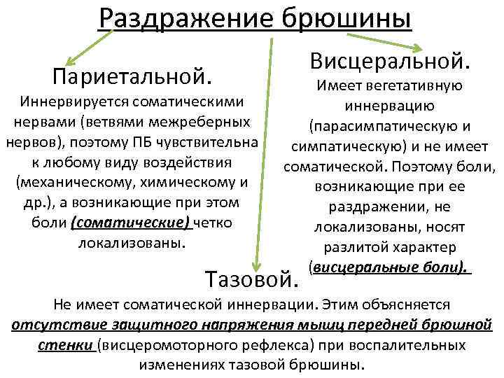 Раздражение брюшины Париетальной. Иннервируется соматическими нервами (ветвями межреберных нервов), поэтому ПБ чувствительна к любому