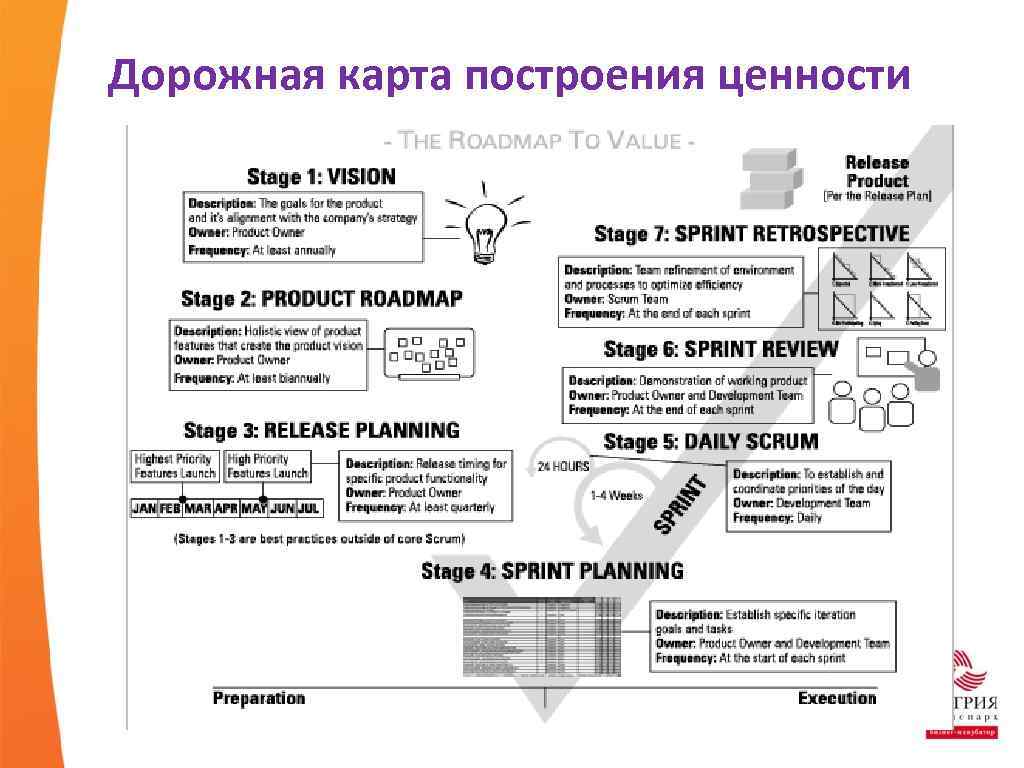 Дорожная карта построения ценности 