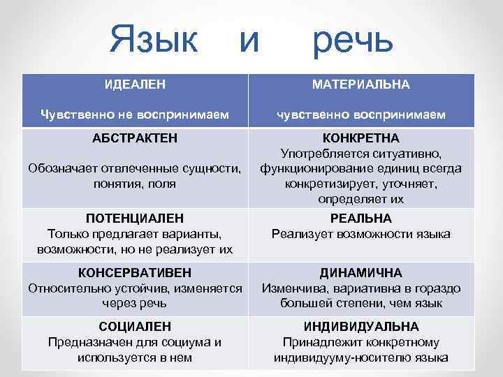 Реализация языка. Язык и речь. Признаки языка и речи таблица. Сравнительная характеристика языка и речи. Язык и речь таблица.