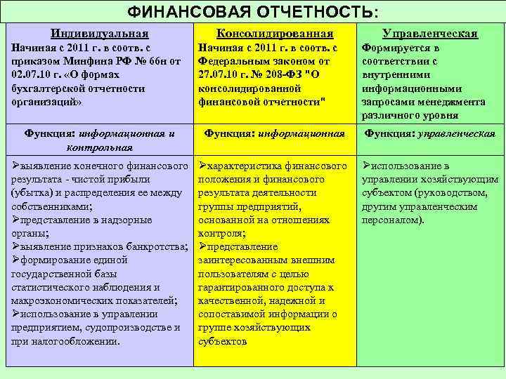 ФИНАНСОВАЯ ОТЧЕТНОСТЬ: Индивидуальная Начиная с 2011 г. в соотв. с приказом Минфина РФ №