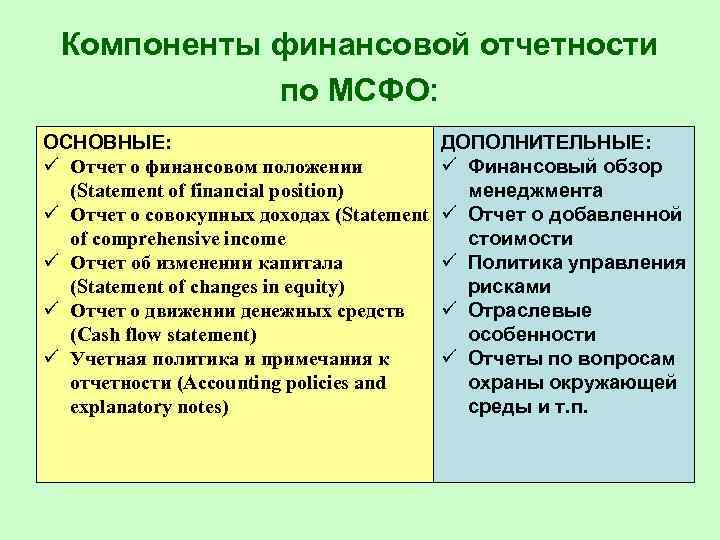 Компоненты финансовой отчетности по МСФО: ОСНОВНЫЕ: Отчет о финансовом положении (Statement of financial position)