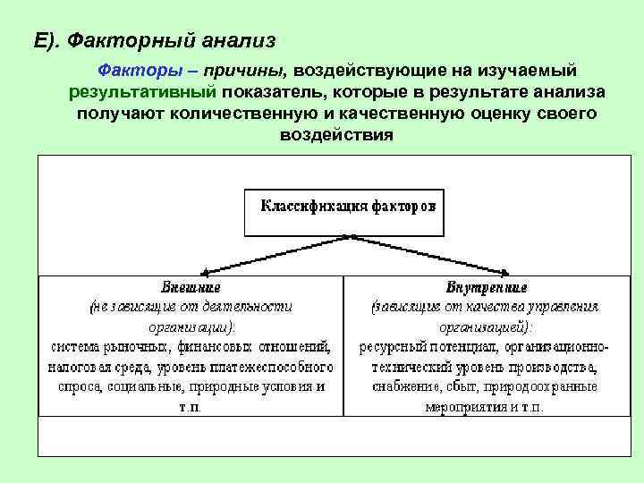 Е). Факторный анализ Факторы – причины, воздействующие на изучаемый результативный показатель, которые в результате