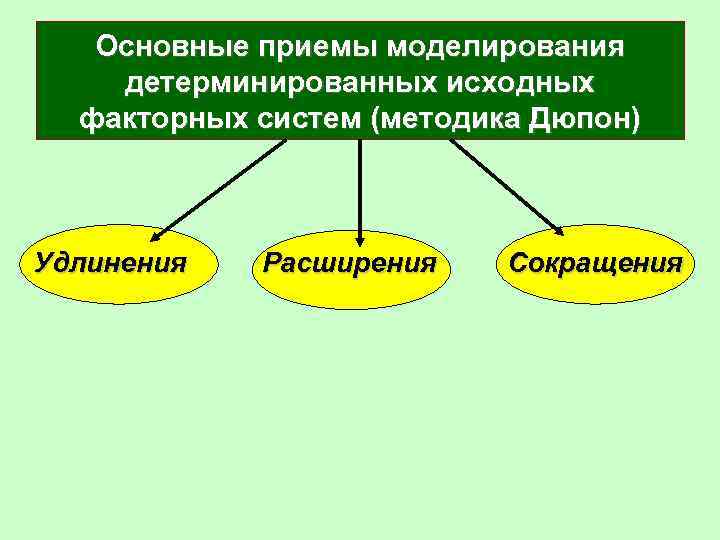 Основные приемы моделирования детерминированных исходных факторных систем (методика Дюпон) Удлинения Расширения Сокращения 