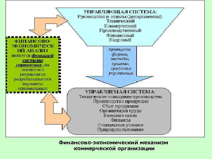 Финансово-экономический механизм коммерческой организации 