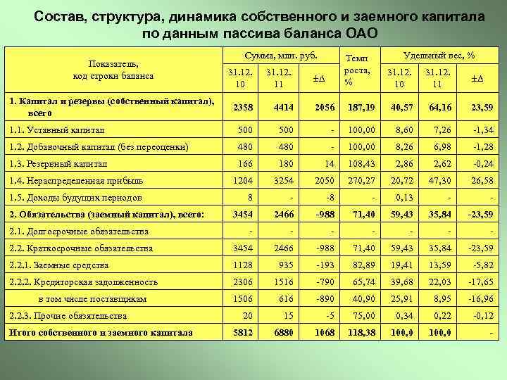 Состав, структура, динамика собственного и заемного капитала по данным пассива баланса ОАО Показатель, код