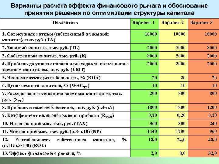 Варианты расчета эффекта финансового рычага и обоснование принятия решения по оптимизации структуры капитала Показатель