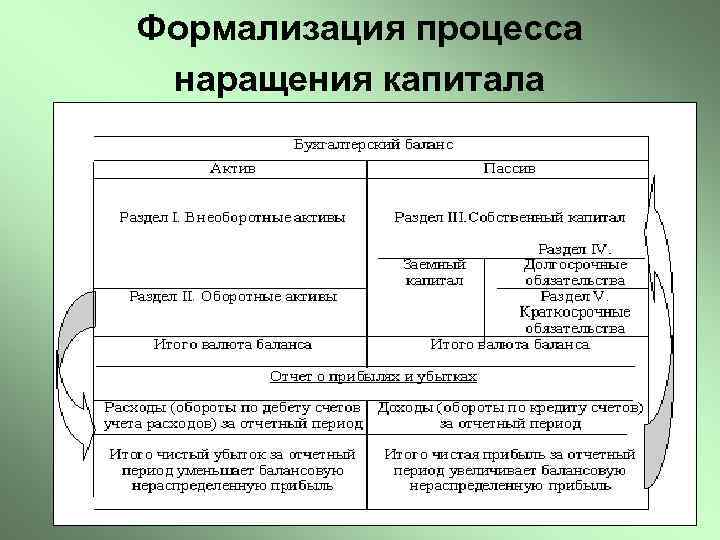 Формализация процесса наращения капитала 