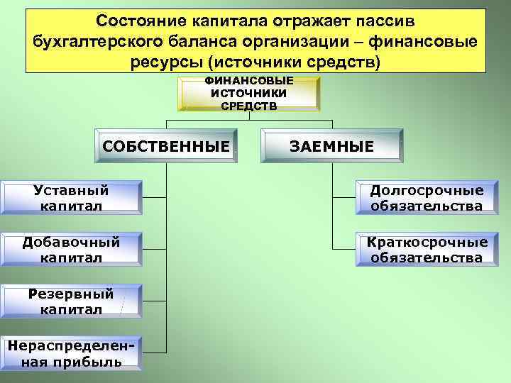 Состояние капитала отражает пассив бухгалтерского баланса организации – финансовые ресурсы (источники средств) ФИНАНСОВЫЕ ИСТОЧНИКИ