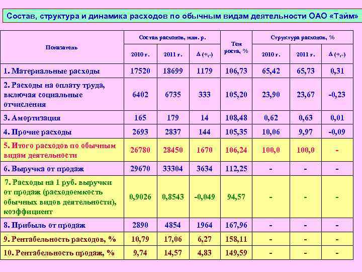 Состав, структура и динамика расходов по обычным видам деятельности ОАО «Тайм» Состав расходов, млн.