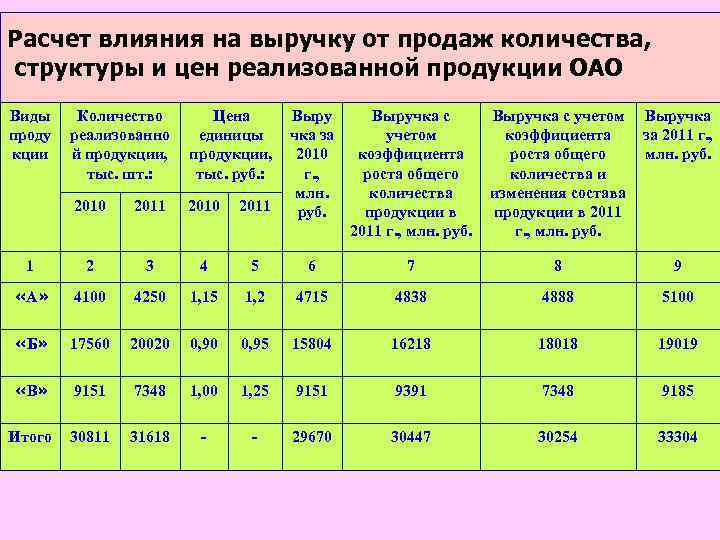 Расчет влияния на выручку от продаж количества, структуры и цен реализованной продукции ОАО Виды