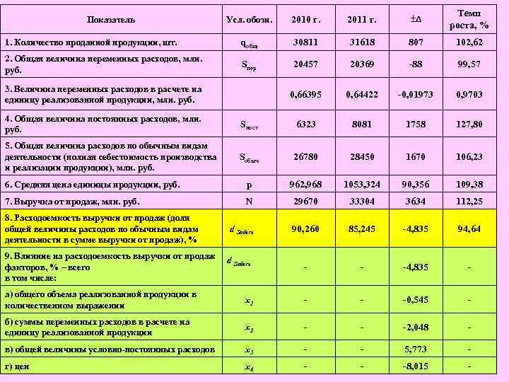 Усл. обозн. 2010 г. 2011 г. ±Δ Темп роста, % 1. Количество проданной продукции,