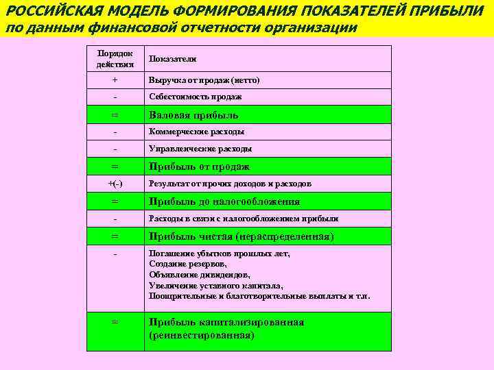 РОССИЙСКАЯ МОДЕЛЬ ФОРМИРОВАНИЯ ПОКАЗАТЕЛЕЙ ПРИБЫЛИ по данным финансовой отчетности организации Порядок действия Показатели +