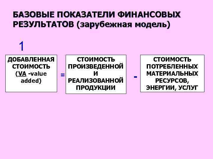 БАЗОВЫЕ ПОКАЗАТЕЛИ ФИНАНСОВЫХ РЕЗУЛЬТАТОВ (зарубежная модель) 1 ДОБАВЛЕННАЯ СТОИМОСТЬ (VA -value added) = СТОИМОСТЬ