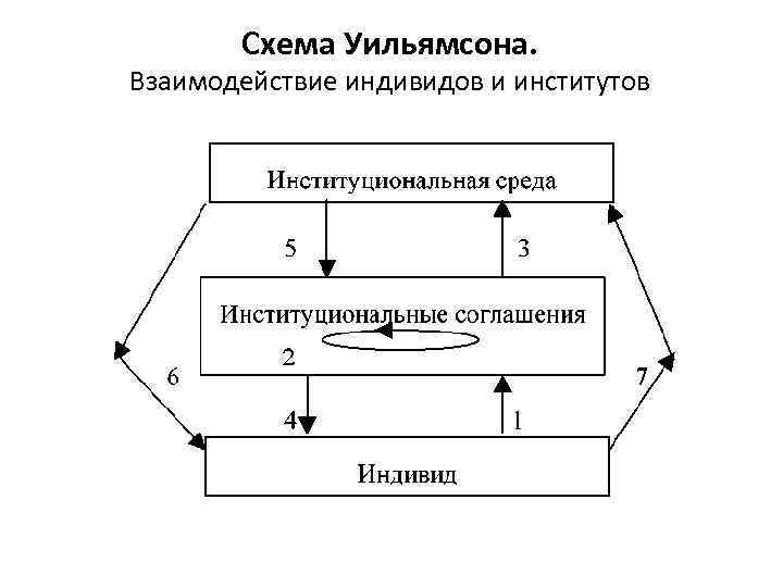 Схема Уильямсона. Взаимодействие индивидов и институтов 