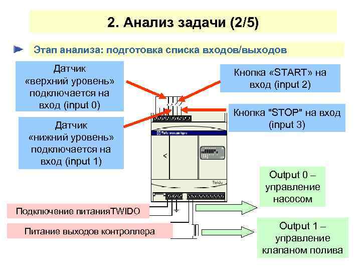 2. Анализ задачи (2/5) Этап анализа: подготовка списка входов/выходов Датчик «верхний уровень» подключается на