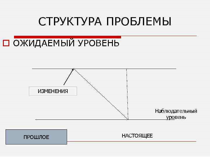 4 уровня изменений. Структура проблемы. Структурирование проблемы. Структуризация проблемы это. Структура решения проблемы.