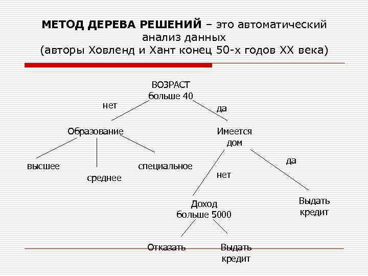 МЕТОД ДЕРЕВА РЕШЕНИЙ – это автоматический анализ данных (авторы Ховленд и Хант конец 50
