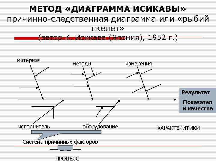 Каору исикава диаграмма