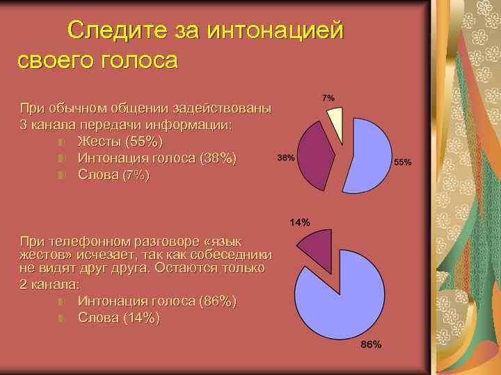 Следите за интонацией своего голоса При обычном общении задействованы 3 канала передачи информации: Жесты