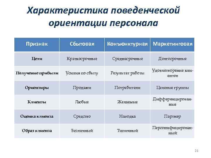 Ориентация на конкуренцию