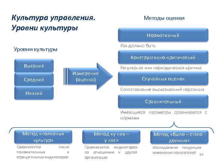 Определенный уровень культуры