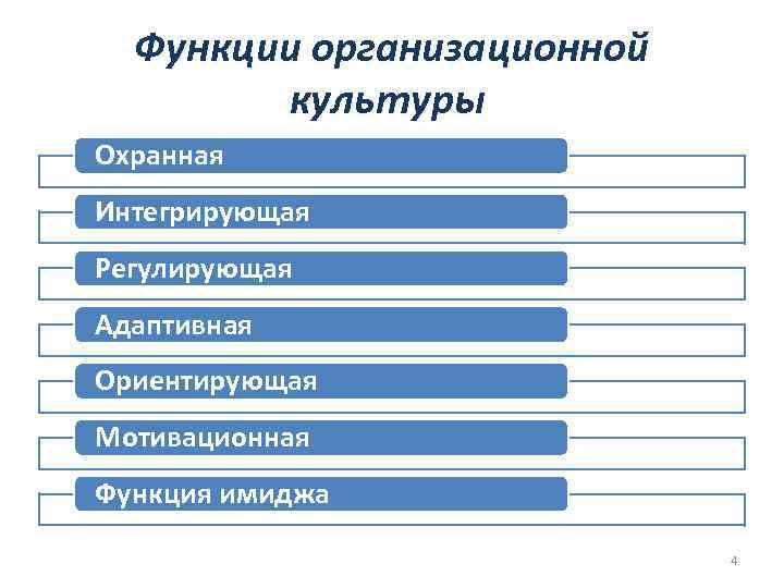 Культура выполняет функцию. Функции органишационной культура. Функции организационной культуры. Основные функции организационной культуры. Функции организационной культуры охранная, интегрирующая.