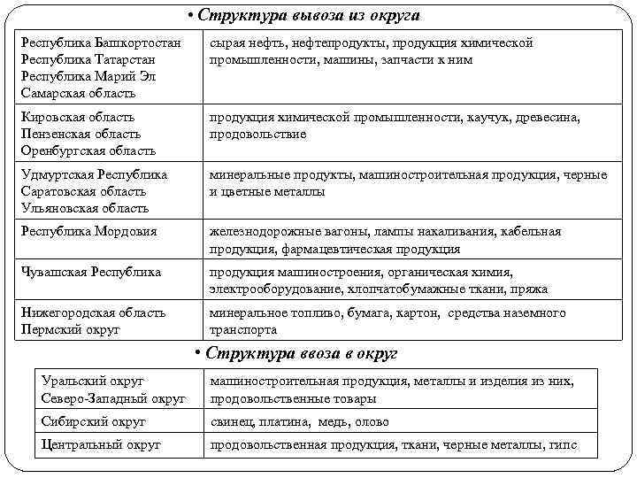  • Структура вывоза из округа Республика Башкортостан Республика Татарстан Республика Марий Эл Самарская