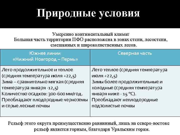 Природные условия Умеренно континентальный климат Большая часть территории ПФО расположена в зонах степи, лесостепи,