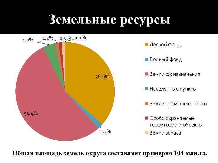 Земельные ресурсы 4. 0% 1. 2% 1. 0% 1. 1% Лесной фонд Водный фонд