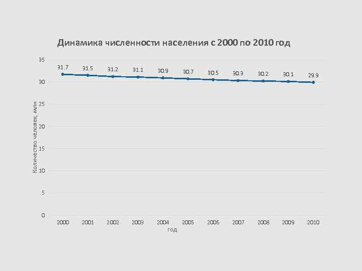 Динамика численности населения с 2000 по 2010 год 35 31. 7 31. 5 31.