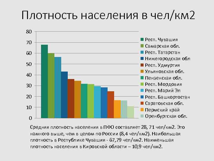 Плотность населения чел км. Плотность населения ПФО. Плотность населения Приволжского федерального округа. Федеральные округа с плотностью населения. Численность жителей ПФО.