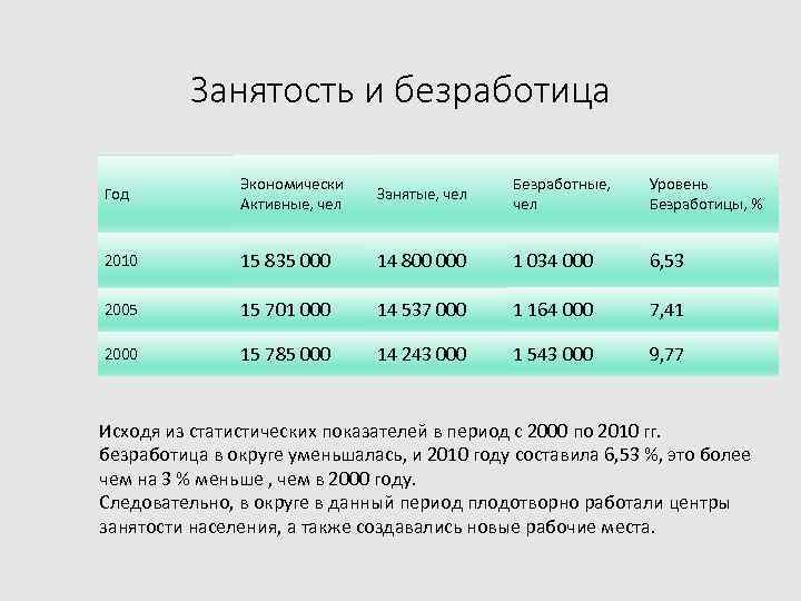 Занятость и безработица Год Экономически Активные, чел Занятые, чел Безработные, чел Уровень Безработицы, %